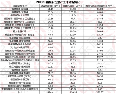 年报观察|福星湖北全年26个项目 武汉剩余可开发土地近272万方