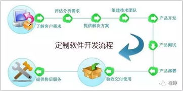 定制网站开发流程